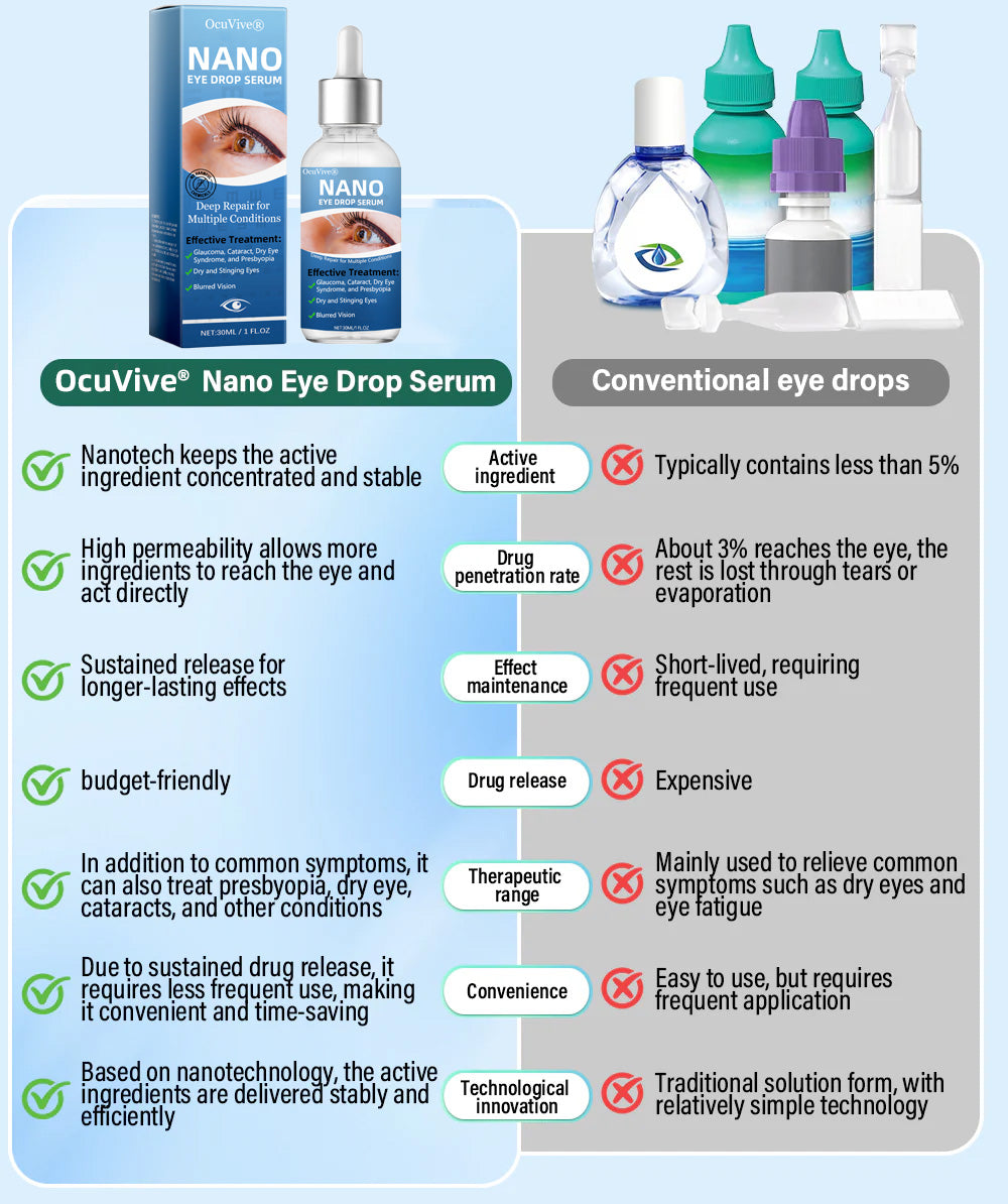 OcuVive® Nano Eye Drops Serum 👩‍⚕️ Ophthal mologists Recommended (Suitable for presbyopia, dry eye syndrome, glaucoma, cataracts and diabetic retinopathy) 🍀
